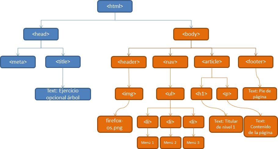 Esquema del árbol html